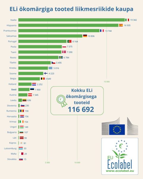 ELi ökomärgise ülevaade